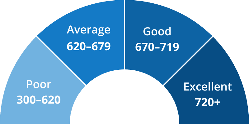 Acorn Finance Credit Score Scale